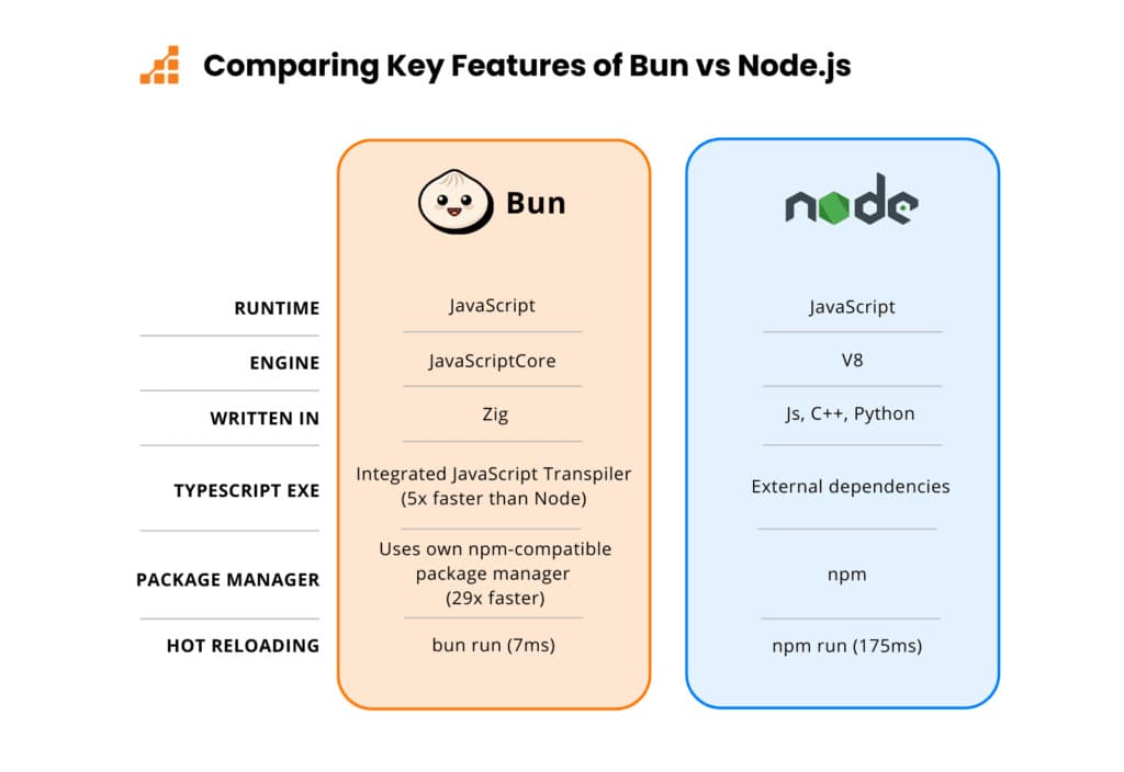 NPM vs. Bun: Nên chọn trình quản lý gói nào?